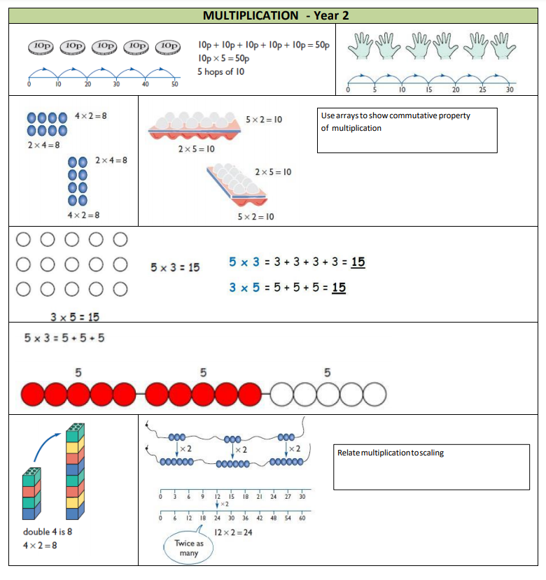 A section from the KS1 calculation policy